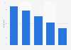 Cruise bookings made in the United Kingdom (UK) 2016, by time of booking