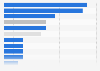 Capacity share - international traffic Africa-Middle East 2016