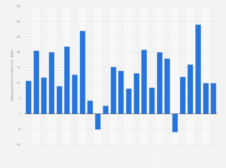Rakuten Rewards Ebates Operating Income Per Quarter Statista