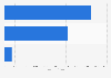 Thai software market size 2013, by destination