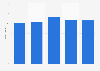 CEMEX: number of employees 2010-2018