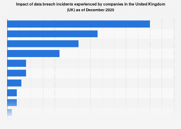 UK impact of data breaches 2024| Statista