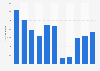 Number of visitors to the Southbank Centre in the United Kingdom (UK) 2014-2018
