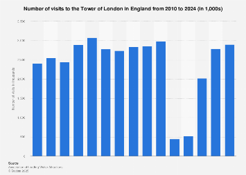 Number of visitors to the Tower of London in England 2010-2017