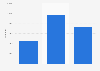 Number of visitors to the Library of Birmingham in the United Kingdom (UK) 2013-2015