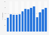 Number of visits to the Chester Zoo in the United Kingdom (UK) from 2010 to 2022 (in 1,000s)