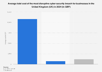 Average cost of cyber security breaches for United Kingdom (UK) businesses 2018