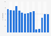 Number of visitors to the St Paul's Cathedral in the United Kingdom (UK) 2010-2018