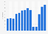 Number of visitors to the Scottish National Gallery in the UK 2011-2018