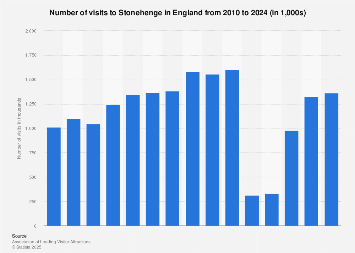 Number of visitors to Stonehenge in England 2010-2017