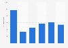 Number of visitors to the National Maritime Museum the United Kingdom (UK) 2010-2015