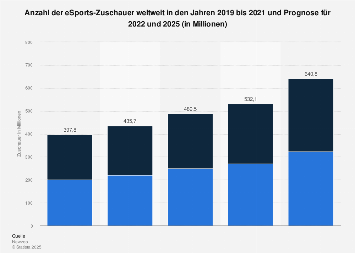 Prognose zur Anzahl der eSports-Zuschauer weltweit bis 2021
