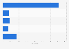 Thai software market employees 2013, by role