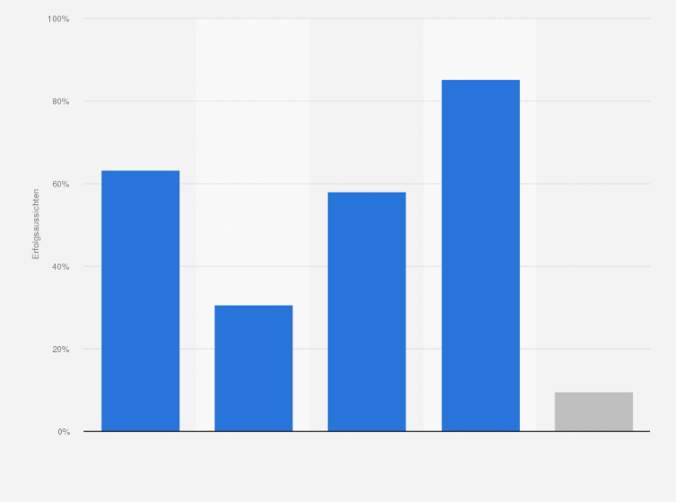 Statistik: Erfolgsaussichten von medizinischen Wirkstoffkandidaten nach Phasen entlang der Entwicklungspipeline im Zeitraum von 2006 bis 2015