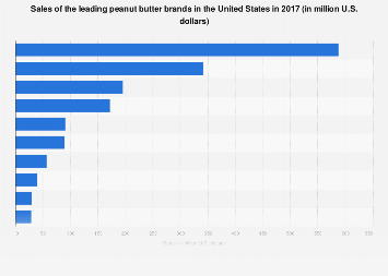 Peanut butter: sales of leading brands in the U.S. 2017