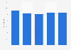 Average percentage of salt in Dutch food 2011-2015