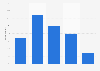 Rio 2016 Olympics live broadcast consumption in the U.S.