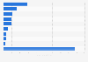 Losses from 9/11 terrorist attack in New York, by insurance line