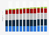 Forecast of population growth in Norway 2016-2027, by age group