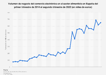 Alimentación: facturación en comercio electrónico en España 2013-2017
