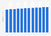 Forecast of population growth in Norway 2016-2027