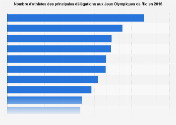 JO d'été de Rio : nombre d'athlètes des principaux pays 2016