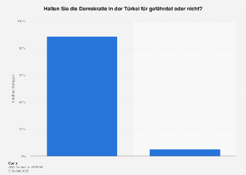 Meinung in Deutschland zur Gefährdung der Demokratie in der Türkei 2016