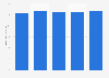 Japan: retail value sales share of Lawson 2011-2015