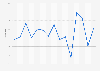 Gross domestic product (GDP) growth rate in Norway from 2010 to 2024 (compared to the previous year)