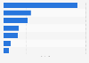 Italy: international leisure holiday destination 2015, by type