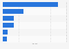 Italy: share of international leisure holiday destination 2015, by type