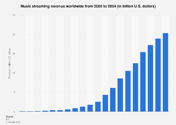 Music streaming revenue worldwide 2005-2017