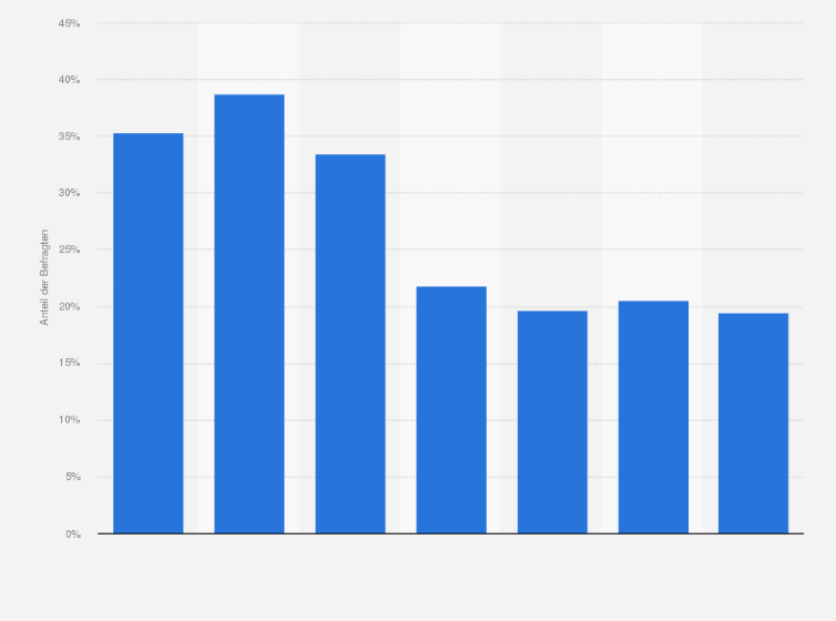 Statistik: Anteil der Befragten, die sich online über Lebensmittel und Getränke informieren, nach Altersgruppen in Deutschland im 1. Quartal 2017