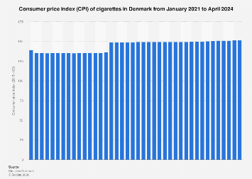 price of cigarettes denmark Denmark: monthly CPI of cigarettes 2021-2024| Statista