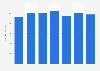 Budget R&D du groupe Unilever au niveau mondial 2010-2016