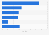 Global share of jobs in architectural products and services industry 2015-2016