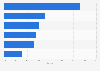 Global market share of architecture services industry by sector 2015-2016