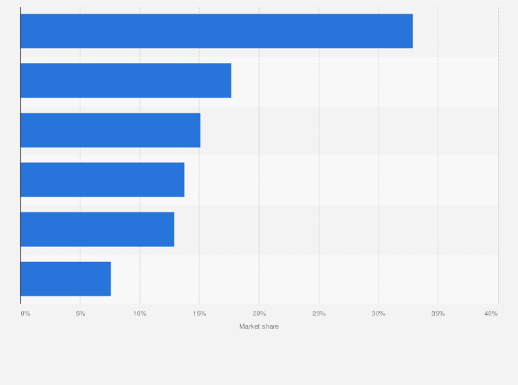 Market Share Of Architectural Products And Services Globally By Sector 2016 Statista
