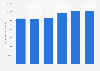 IT market spending in South Africa 2015-2019