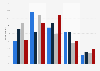 Rio 2016 Olympics live broadcast consumption in the U.S., by ethnicity