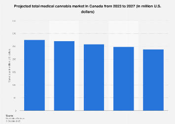 Canada's predicted medical marijuana market size 2014-2025