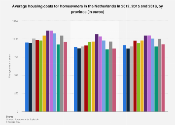 Average housing costs for homeowners in the Netherlands 2009, 2012, 2015, by province