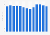Monthly consumer price index (CPI) of irons in Denmark 2017-2018