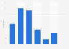 Online banking usage in the Netherlands 2015, by frequency