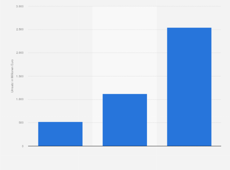 Umsatz im Onlinehandel mit Möbeln in Deutschland bis 2020 | Statistik Umsatz im Onlinehandel mit Möbeln in Deutschland bis 2020 | Statistik