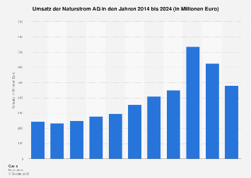 Umsatz Der Naturstrom Ag Bis 19 Statista