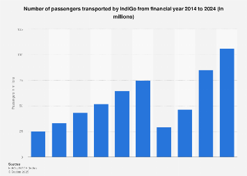 Indigo Airlines Financial Statements Government Wide