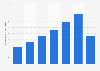 Revenue passenger kilometers - IndiGo 2014-2017