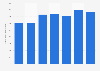 Budget marketing du groupe Unilever au niveau mondial 2010-2016