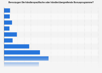 Bevorzugung händlerspezif. oder -übergreifender Bonusprogramme in Deutschland 2016